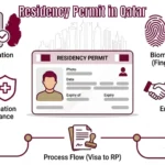 Get a Residence Permit in Qatar